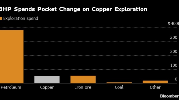 BC-BHP-Spent-Just-Half-a-Day’s-Profit-Looking-for-Copper-Last-Year