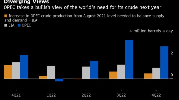 BC-OPEC-Takes-a-More-Bullish-View-of-the-Oil-Market-in-2022