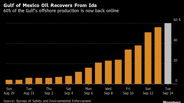 BC-Gulf-of-Mexico-Oil-Output-at-60%-More-Than-Two-Weeks-After-Ida