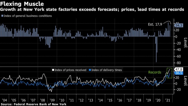 BC-New-York-Manufacturing-Expands-More-Than-Forecast-Prices-Rise