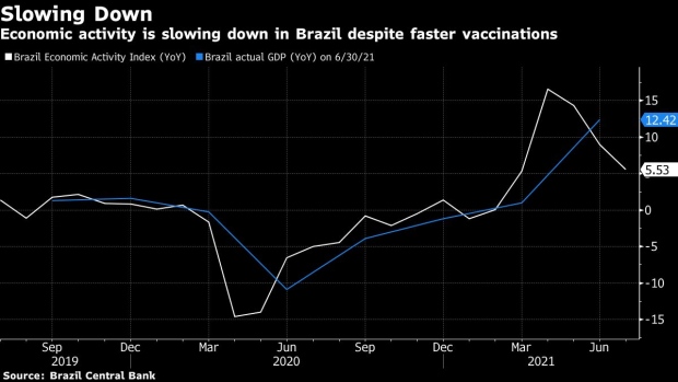 BC-Brazil’s-Economic-Activity-Slowed-Less-Than-Expected-in-July
