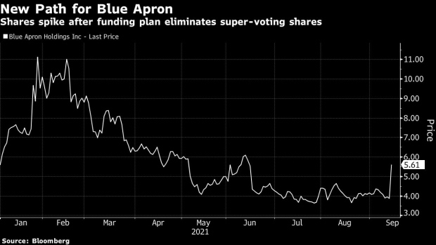 BC-Blue-Apron-Soars-After-Funding-Plan-Removes-Super-Voting-Shares