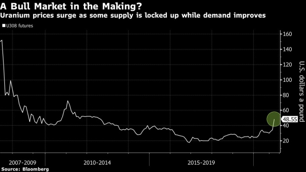 BC-As-Uranium-Soars-Top-Trust-Sees-Hedge-Funds-Fueling-Demand-Lift