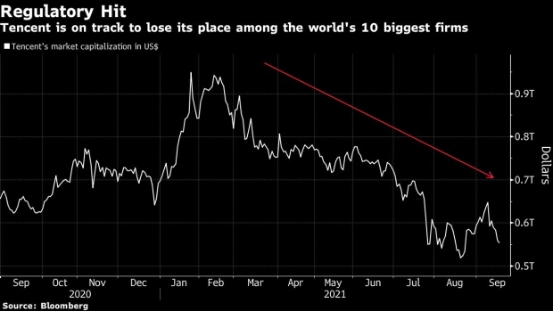 BC-Tencent’s-Slide-Leaves-China-With-No-Stocks-in-Global-Top-10