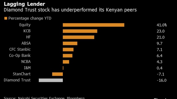 BC-Diamond-Trust-Lags-Kenyan-Banking-Stocks-After-Rise-in-Bad-Debt