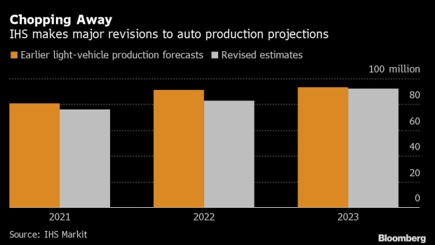 BC-Auto-Forecaster-Slashes-Outlook-by-Most-Since-Chip-Woes-Emerged