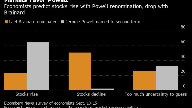 BC-Stocks-to-Fall-If-Biden-Doesn’t-Keep-Powell-at-Fed-Survey-Shows