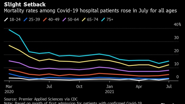 BC-US-Covid-Hospital-Mortality-Rate-Rises-Across-Adult-Age-Groups