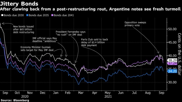 BC-Argentina’s-Bonds-Fall-as-President-Prepares-to-Swear-In-Cabinet