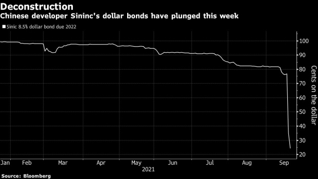 BC-China-Developer-Sinic’s-Dollar-Bonds-Slump-Amid-Repayment-Fears