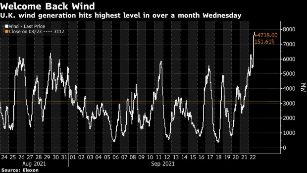 BC-UK-Wind-Power-Generation-Hits-Highest-Level-in-Over-a-Month