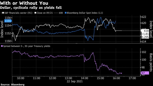 BC-Reflation-Trade-Roars-Back-Without-the-Yield-Curve’s-Buy-In