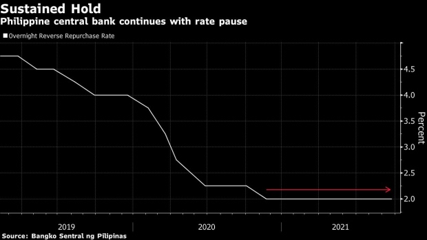 BC-Philippines-Holds-Key-Rate-to-Spur-Growth-Amid-Higher-Prices