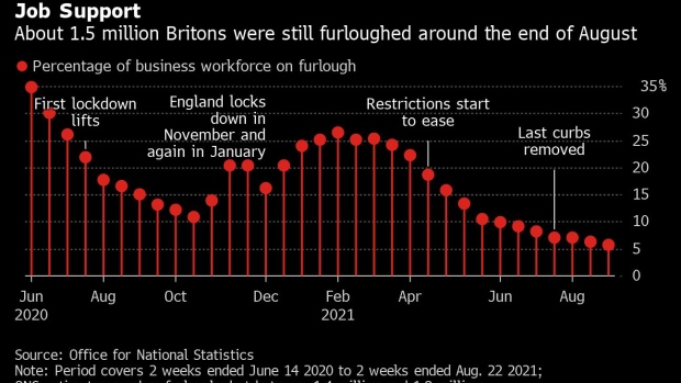BC-UK-Workforce-on-Furlough-Remained-Steady-at-58%-in-September