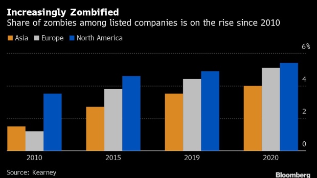BC-Credit-‘Zombies’-on-the-Rise-as-Real-Estate-Firms-Lead-Charge