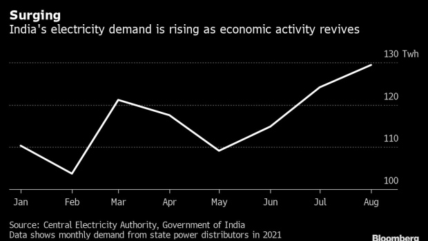 BC-India’s-Power-Outage-Risks-Increase-as-Coal-Stockpiles-Plummet