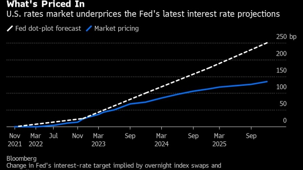 BC-Rates-Traders-Bring-Forward-Pricing-of-Fed-Liftoff-to-End-2022