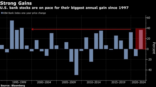 BC-US-Bank-Stocks-Surge-Toward-Best-Year-Since-1997-on-Fed-Shift
