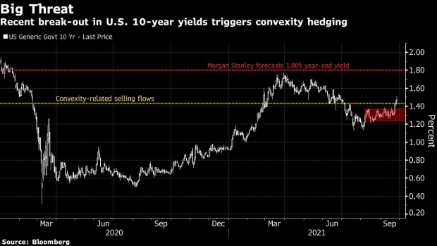 BC-Convexity-Hedging-Threatens-to-Add-Fuel-to-Treasuries-Selloff