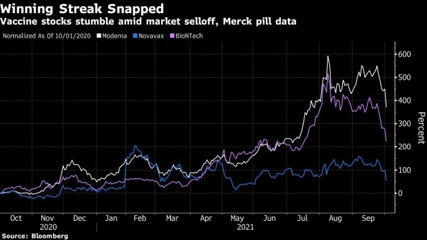 BC-Vaccine-Stocks-Shed-$84-Billion-as-Merck-Pill-Adds-to-Rough-Week