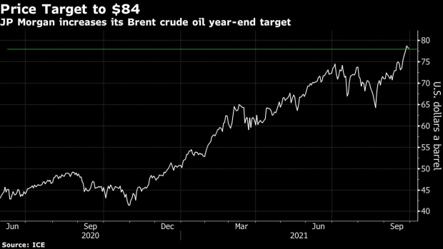 BC-JPMorgan-Sees-Natural-Gas-Crisis-Pushing-Oil-to-$84-By-Year-End