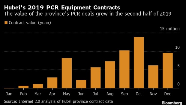 BC-China-PCR-Purchases-Spiked-in-Months-Before-First-Known-Covid-Cases Firm-Says