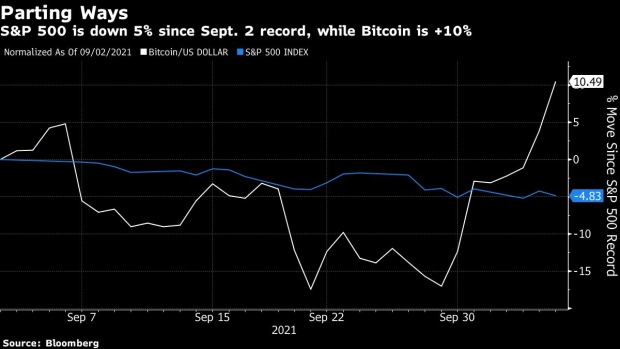 BC-Bitcoin-Couples-Then-Decouples-From-Stocks-Stumping-Investors