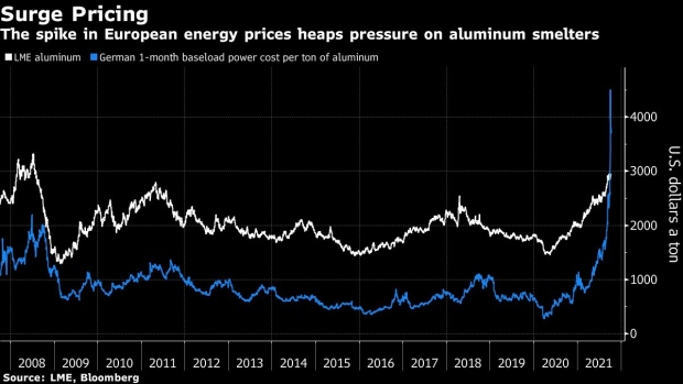 BC-Global-Energy-Crisis-Piles-Pressure-on-Aluminum-Supply