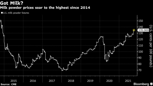 BC-Milk-Powder-Hits-7-Year-High-With-Buyers-Scrambling-for-Supplies