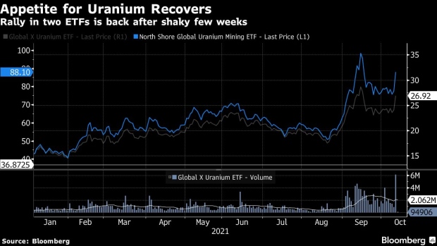 BC-Uranium-ETFs-Roaring-Back-After-$1-Billion-Influx-on-Nuclear-Bet