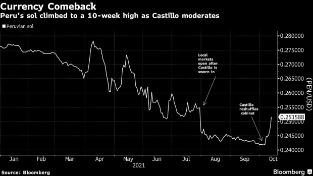 BC-Peru’s-Sol-Hits-10-Week-High-as-Leftist-President-Leans-Center