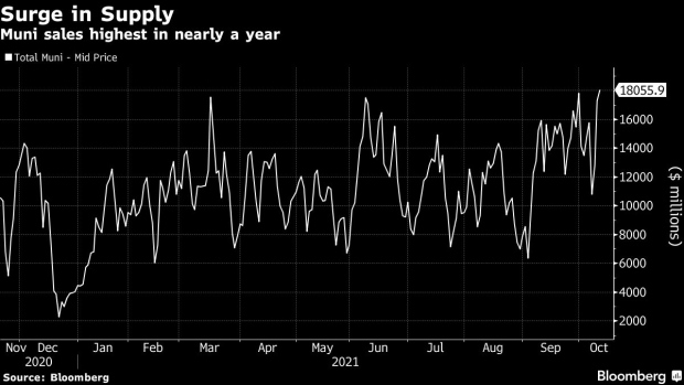 BC-Municipal-30-Day-Supply-Is-Highest-Since-2020-at-$18-Billion