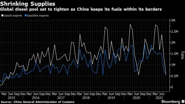 BC-China-to-Slash-Fuel-Exports-as-Power-Crisis-Spurs-Domestic-Use