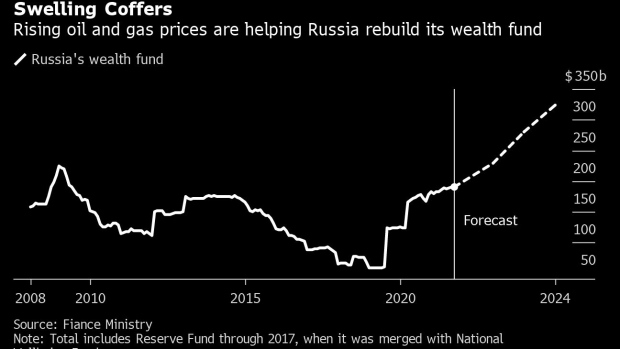 BC-Putin-Is-Back-to-Building-Financial-Fortress-as-Reserves-Grow