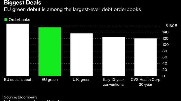 BC-Europe’s-Record-Bond-Program-Bumps-Up-Against-Green-Concerns
