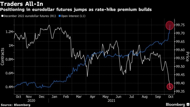 BC-Traders-Go-All-In-on-2022-Fed-Hike-as-Futures-Short-Bets-Surge