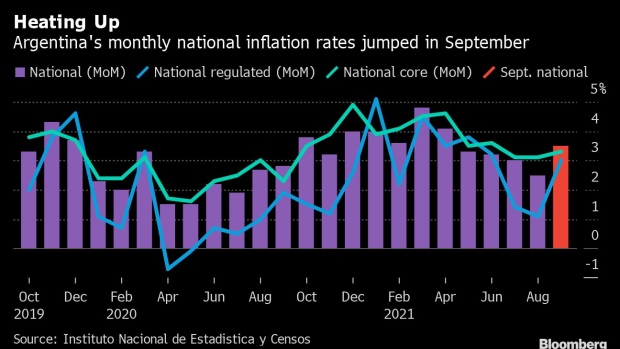 BC-Argentina-Inflation-Accelerated-More-Than-Expected-in-September