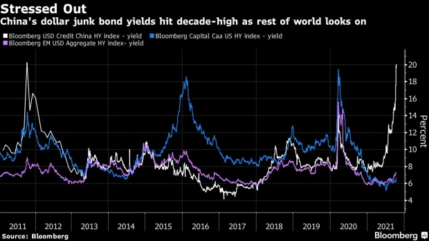 BC-Debt-Markets-Unshaken-as-China’s-Dollar-Junk-Yields-Hit-20%