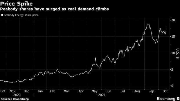 BC-Biggest-US-Coal-Miner Surges-17%-as-Global-Energy-Crisis-Boosts-Demand