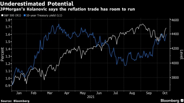 BC-JPMorgan’s-Kolanovic-Says-Market-Still-Misjudges-Reflation-Trade