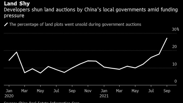 BC-China’s-Land-Market-Slump-Threatens-$1-Trillion-Revenue-Earner