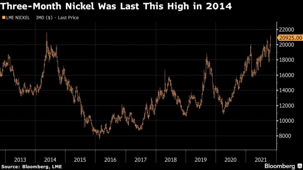 BC-Nickel-Surges-to-Highest-in-Seven-Years-as-Supply-Dwindles