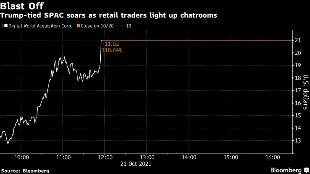 BC-Trump-SPAC-Soars-as Retail-Traders-Pump-Shares-Higher