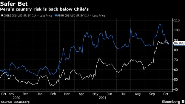 BC-Concern-About-Chile's-Elections-Are-Making-Peru's-Bonds-a-Safer-Bet