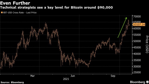 BC-Bitcoin’s-Next-Test-Seen-as-$90000-After-Pause-Strategists-Say