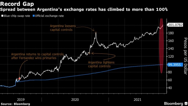 BC-Argentina’s-Peso-Weakens-Past-Key-Threshold-in-Parallel-Market