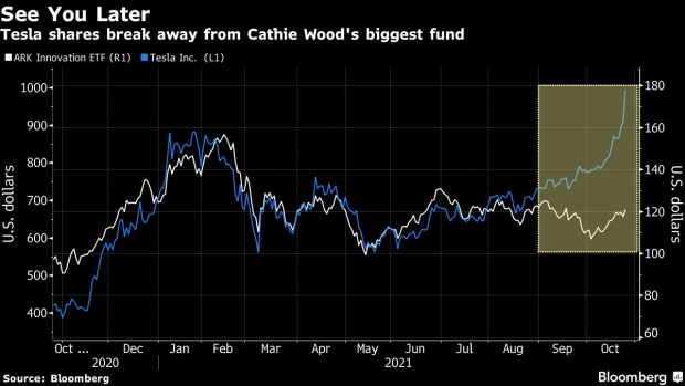 BC-Cathie-Wood's-ARKK-Wagers-Overshadow-Tesla's-45%-Surge-This-Year