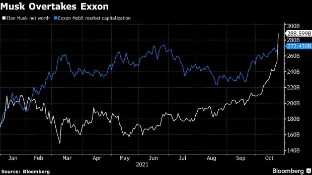 BC-Elon-Musk-Is-Now-Worth-More-Than-Exxon’s-Market-Capitalization