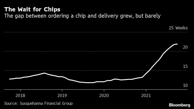BC-Chip-Lead-Times-Begin-to-Slow-Suggesting-Shortages-Have-Peaked