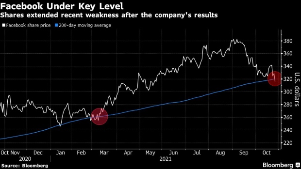 BC-Facebook-Drop-Risks-First-Close-Under-Key-Level-Since-March